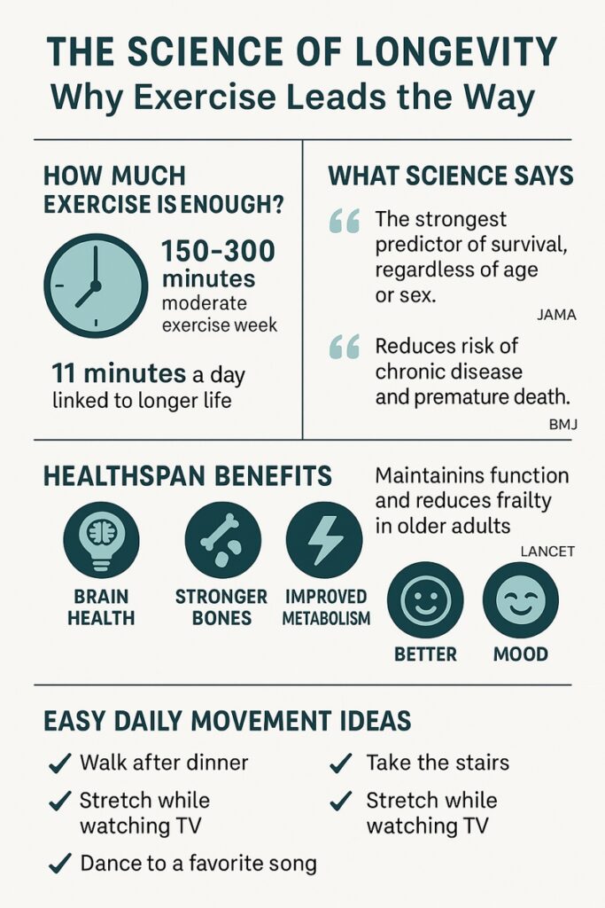 Infographic titled ‘The Science of Longevity: Why Exercise Leads the Way,’ illustrating the positive relationship between exercise and healthy longevity.